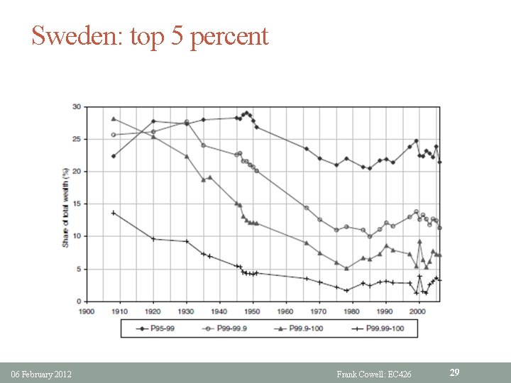 Sweden: top 5 percent 06 February 2012 Frank Cowell: EC 426 29 