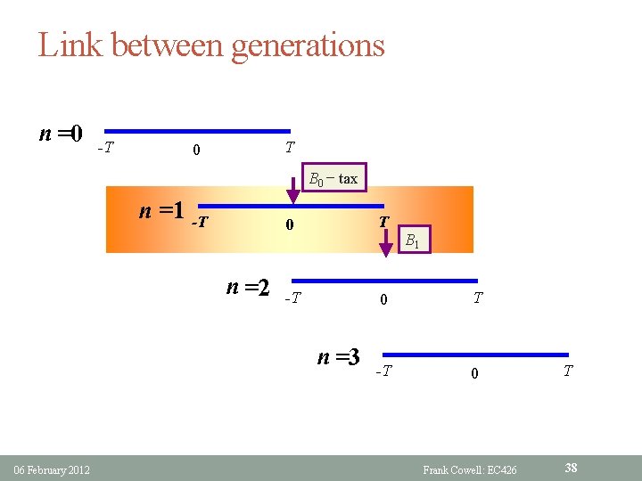 Link between generations n =0 -T T 0 B 0 − tax n =1