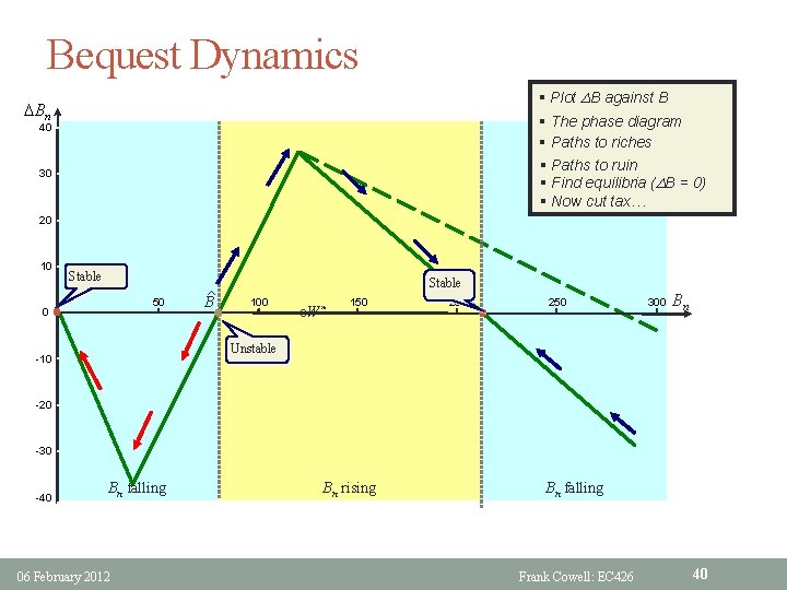 Bequest Dynamics § Plot DB against B § The phase diagram § Paths to