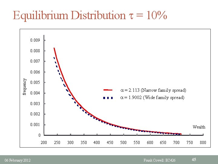 Equilibrium Distribution t = 10% 0. 009 0. 008 0. 007 frequency 0. 006