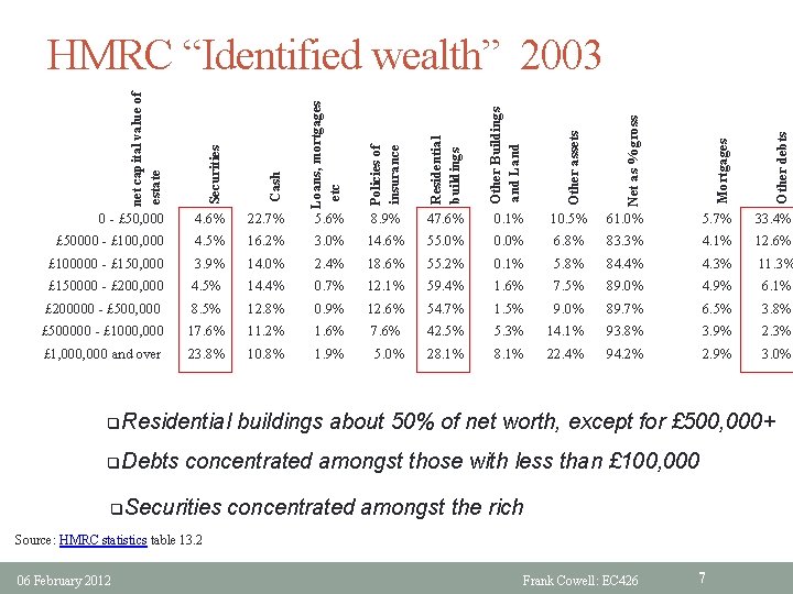 Securities Cash Loans, mortgages etc Policies of insurance Residential buildings Other Buildings and Land