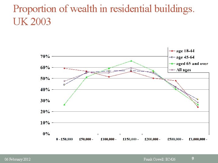 Proportion of wealth in residential buildings. UK 2003 06 February 2012 Frank Cowell: EC