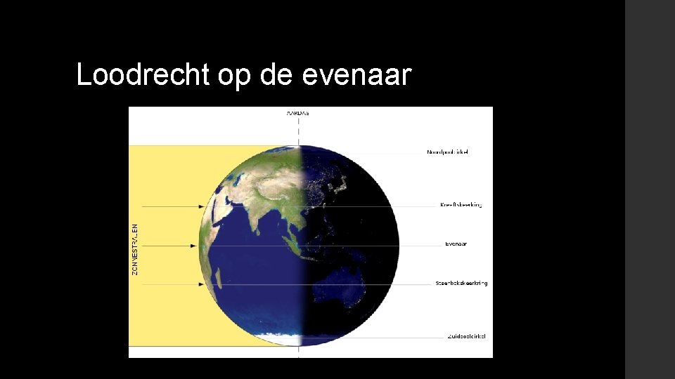 Loodrecht op de evenaar 