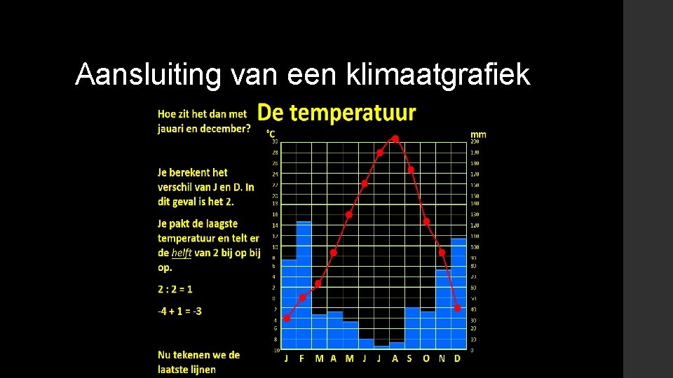 Aansluiting van een klimaatgrafiek 