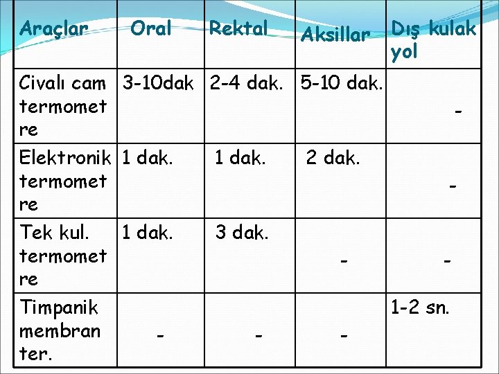 Araçlar Oral Rektal Aksillar Dış kulak yol Civalı cam 3 -10 dak 2 -4