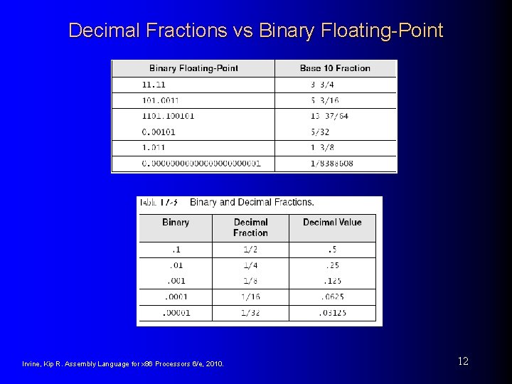 Decimal Fractions vs Binary Floating-Point Irvine, Kip R. Assembly Language for x 86 Processors
