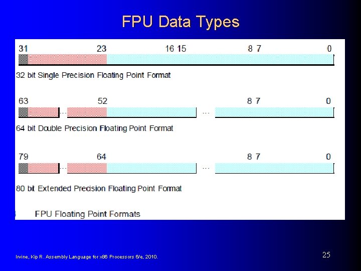 FPU Data Types Irvine, Kip R. Assembly Language for x 86 Processors 6/e, 2010.