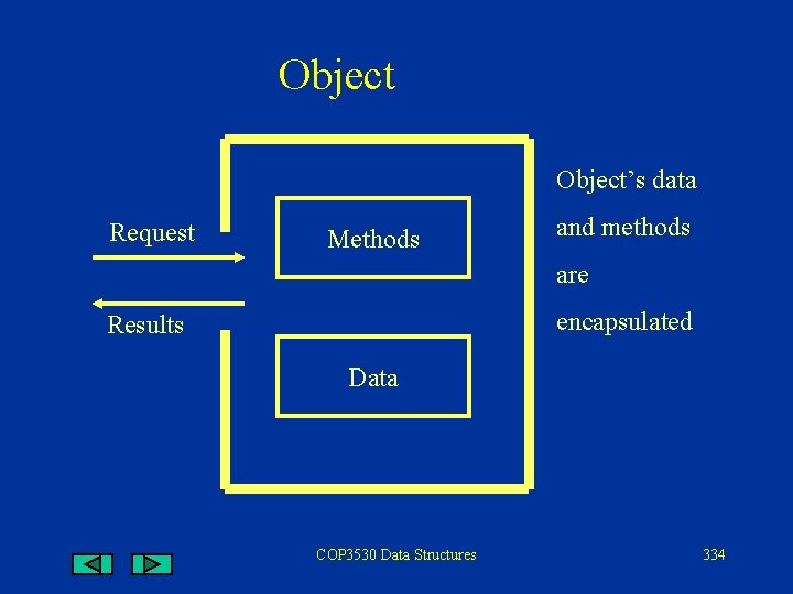 Object’s data Request Methods and methods are encapsulated Results Data COP 3530 Data Structures