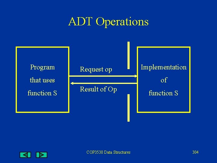 ADT Operations Program Request op that uses function S Implementation of Result of Op