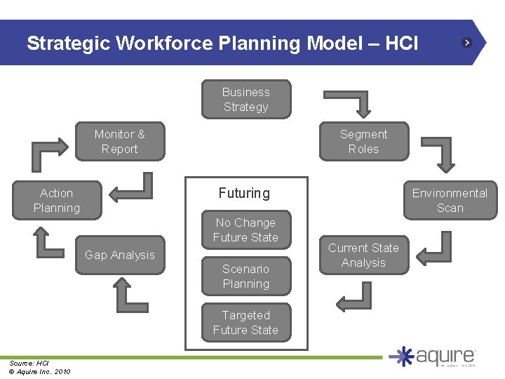 Strategic Workforce Planning Model – HCI Business Strategy Monitor & Report Segment Roles Futuring Strategic Workforce Planning Model – HCI Business Strategy Monitor & Report Segment Roles Futuring