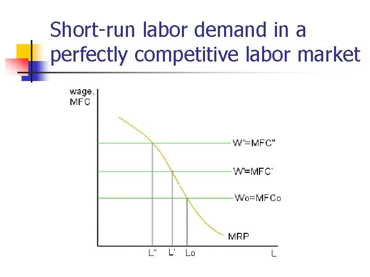Short-run labor demand in a perfectly competitive labor market 