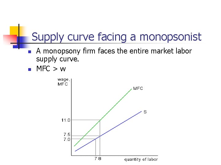 Supply curve facing a monopsonist n n A monopsony firm faces the entire market