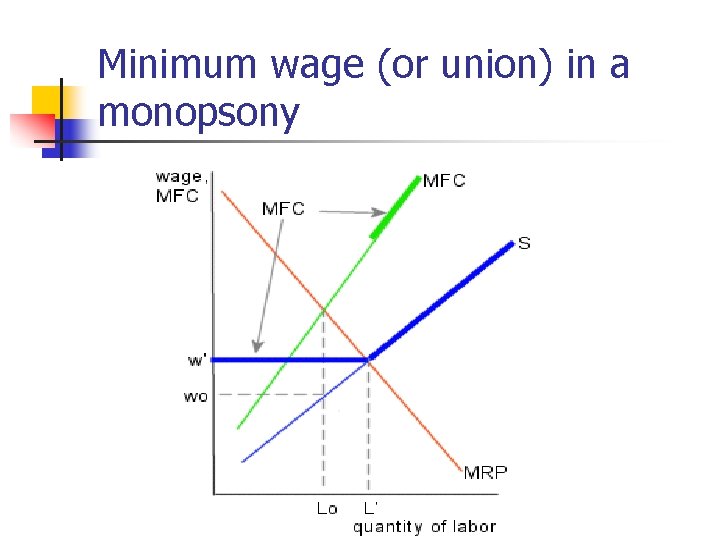 Minimum wage (or union) in a monopsony 