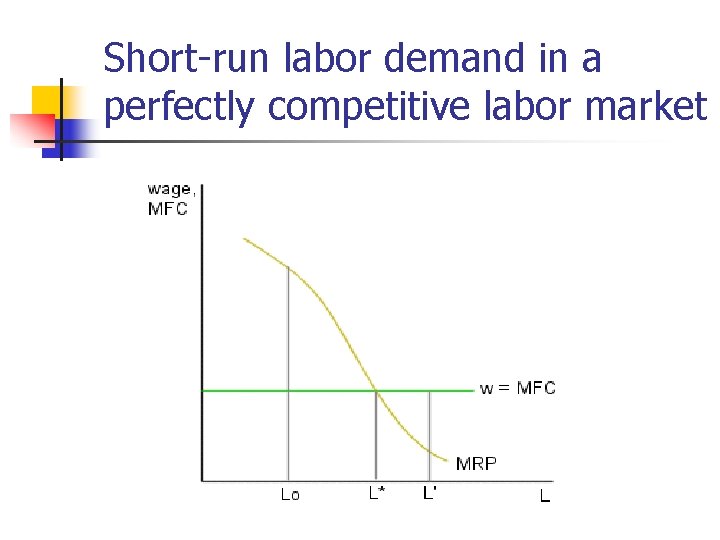 Short-run labor demand in a perfectly competitive labor market 
