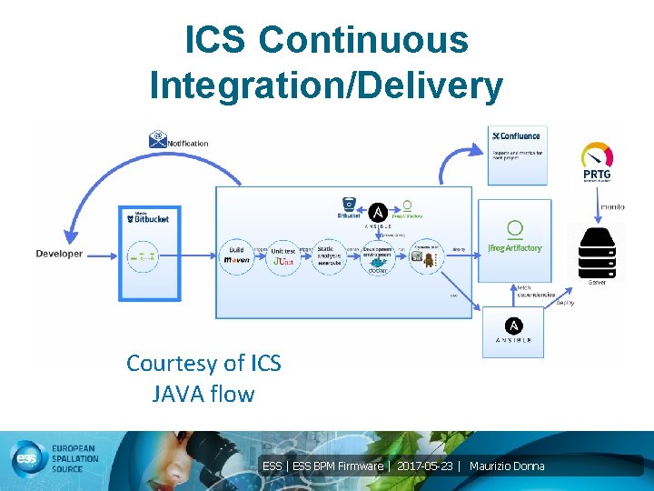 ICS Continuous Integration/Delivery Courtesy of ICS JAVA flow ESS | ESS BPM Firmware |