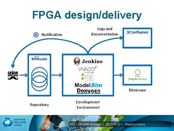 FPGA design/delivery Notification Logs and documentation Bitstream Repository Development Environment ESS | ESS BPM