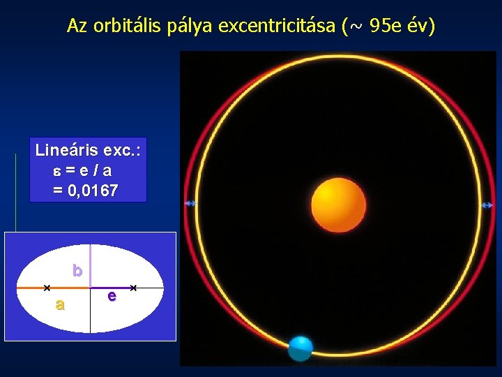 Az orbitális pálya excentricitása (~ 95 e év) Lineáris exc. : e=e/a = 0,