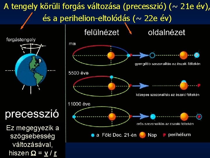 A tengely körüli forgás változása (precesszió) (~ 21 e év), és a perihelion-eltolódás (~