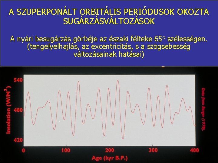 A SZUPERPONÁLT ORBITÁLIS PERIÓDUSOK OKOZTA SUGÁRZÁSVÁLTOZÁSOK A nyári besugárzás görbéje az északi félteke 65