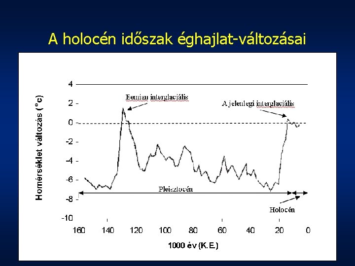 A holocén időszak éghajlat-változásai 