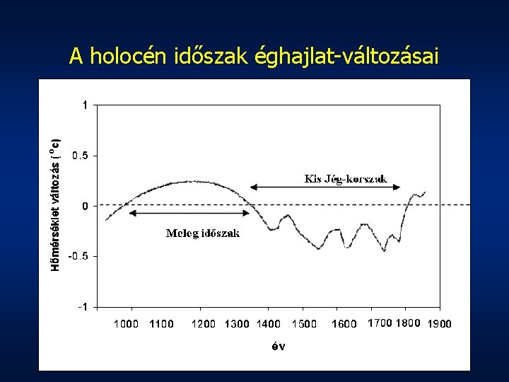 A holocén időszak éghajlat-változásai 