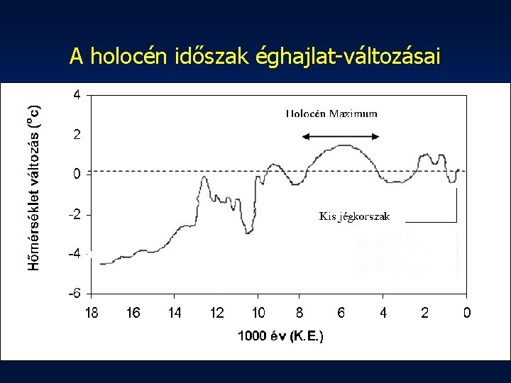 A holocén időszak éghajlat-változásai 