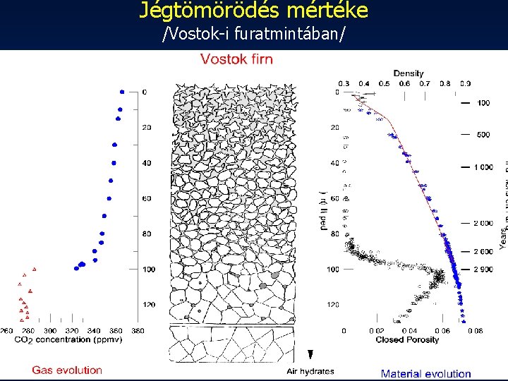 Jégtömörödés mértéke /Vostok-i furatmintában/ 