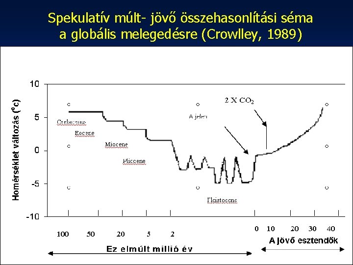 Spekulatív múlt- jövő összehasonlítási séma a globális melegedésre (Crowlley, 1989) 