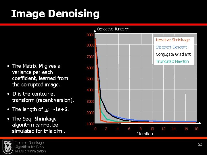 Image Denoising Objective function 9000 Iterative Shrinkage 8000 Steepest Descent Conjugate Gradient 7000 •