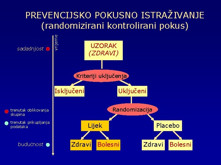 sadašnjost vrijeme PREVENCIJSKO POKUSNO ISTRAŽIVANJE (randomizirani kontrolirani pokus) UZORAK (ZDRAVI) Kriteriji uključenja Isključeni Uključeni