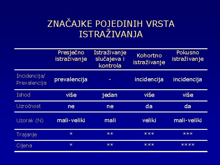 ZNAČAJKE POJEDINIH VRSTA ISTRAŽIVANJA Presječno istraživanje Istraživanje slučajeva i kontrola Kohortno istraživanje prevalencija -