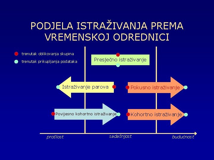 PODJELA ISTRAŽIVANJA PREMA VREMENSKOJ ODREDNICI trenutak oblikovanja skupina trenutak prikupljanja podataka Presječno istraživanje Istraživanje