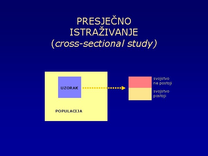 PRESJEČNO ISTRAŽIVANJE (cross-sectional study) svojstvo ne postoji UZORAK POPULACIJA svojstvo postoji 