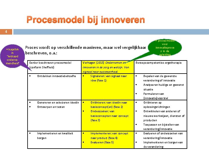 Procesmodel bij innoveren 4 = kapstok in “leidraad ondernemendheid” Proces wordt op verschillende manieren,
