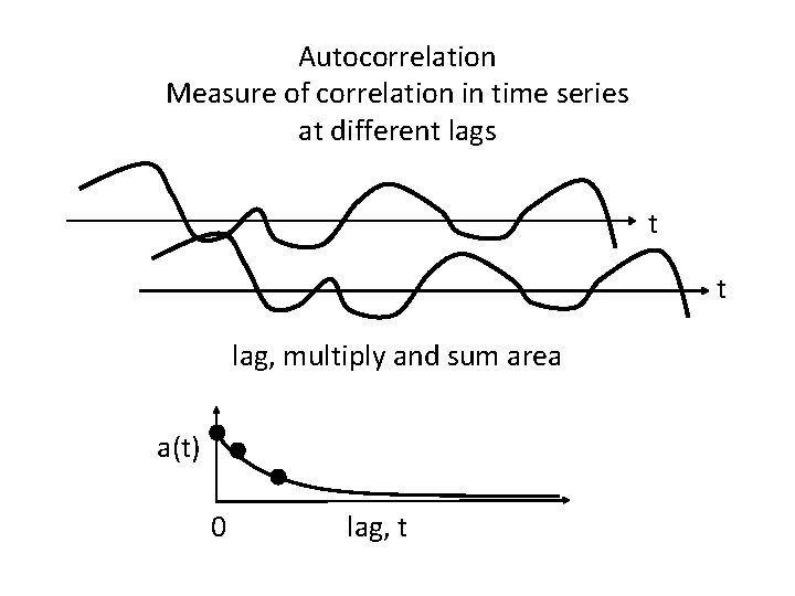 Autocorrelation Measure of correlation in time series at different lags t t lag, multiply