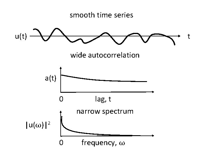 smooth time series u(t) t wide autocorrelation a(t) 0 lag, t narrow spectrum 0