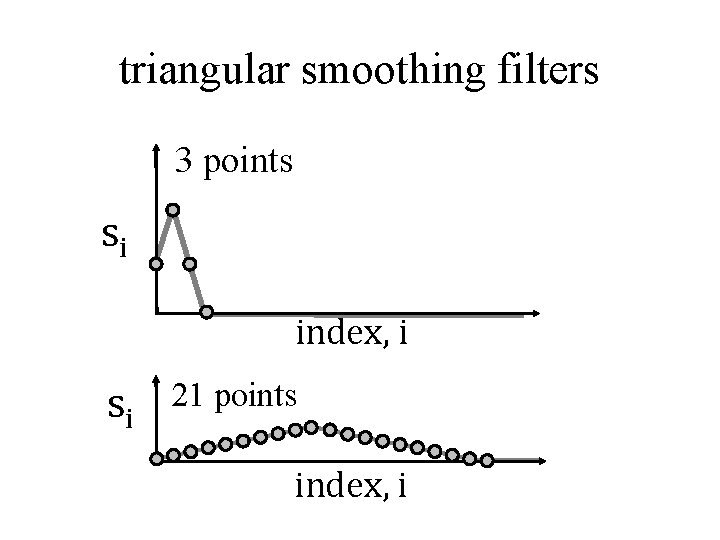 triangular smoothing filters 3 points si index, i si 21 points index, i 