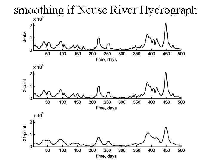 smoothing if Neuse River Hydrograph 