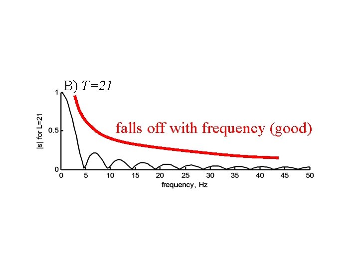 B) T=21 falls off with frequency (good) 