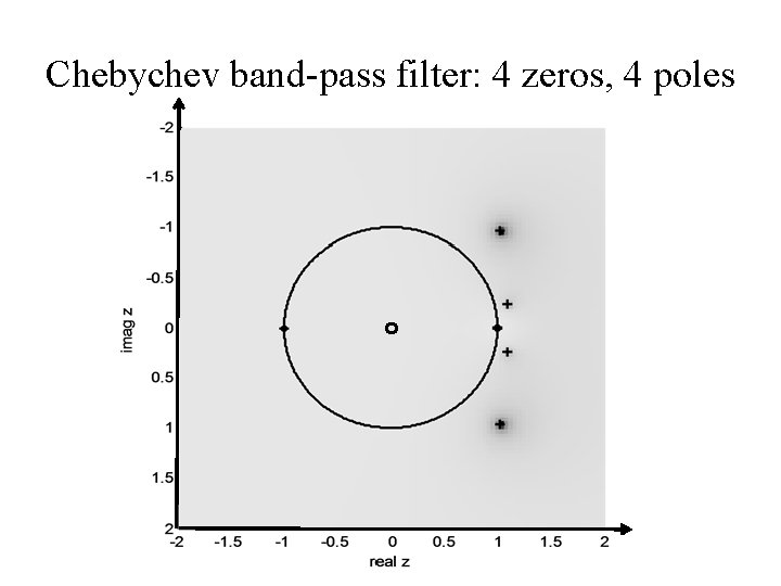 Chebychev band-pass filter: 4 zeros, 4 poles 