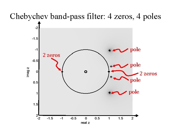 Chebychev band-pass filter: 4 zeros, 4 poles 2 zeros pole 