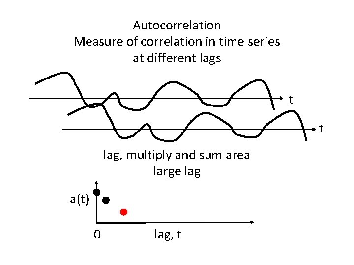 Autocorrelation Measure of correlation in time series at different lags t t lag, multiply