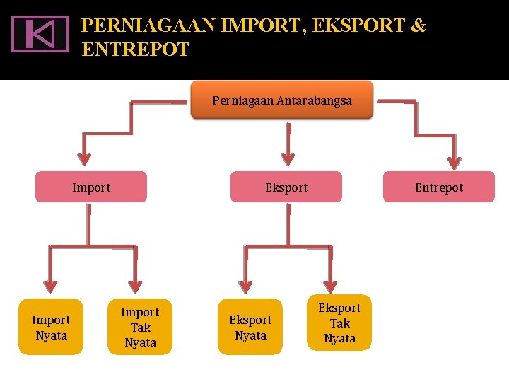 PERNIAGAAN IMPORT, EKSPORT & ENTREPOT Perniagaan Antarabangsa Import Nyata Eksport Import Tak Nyata Eksport