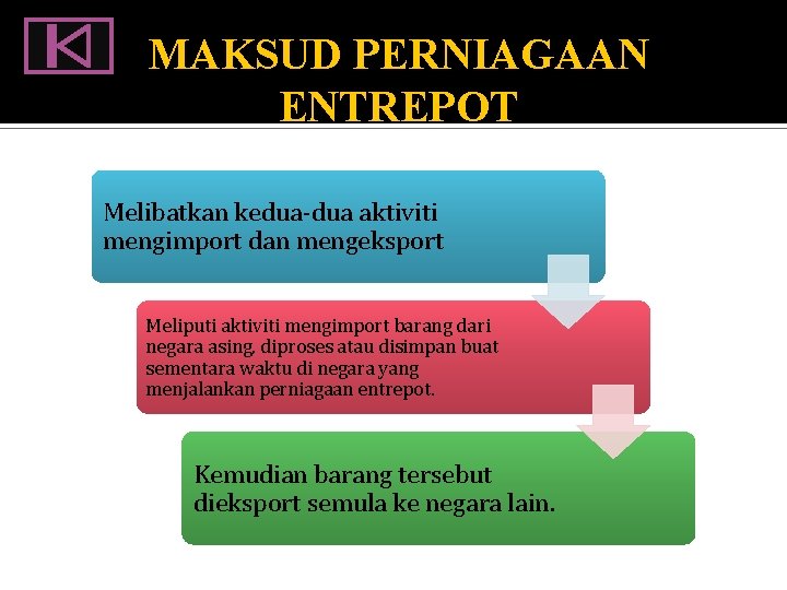 MAKSUD PERNIAGAAN ENTREPOT Melibatkan kedua-dua aktiviti mengimport dan mengeksport Meliputi aktiviti mengimport barang dari