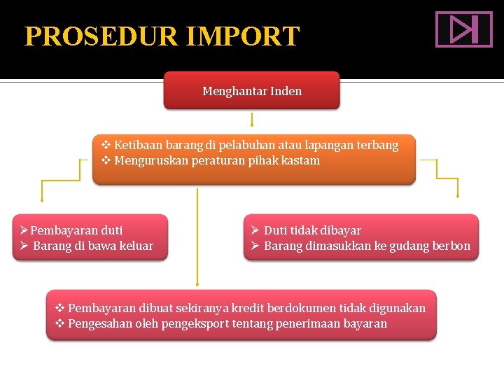 PROSEDUR IMPORT Menghantar Inden v Ketibaan barang di pelabuhan atau lapangan terbang v Menguruskan