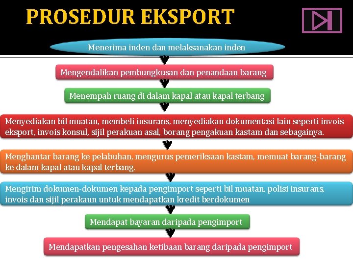 PROSEDUR EKSPORT Menerima inden dan melaksanakan inden Mengendalikan pembungkusan dan penandaan barang Menempah ruang