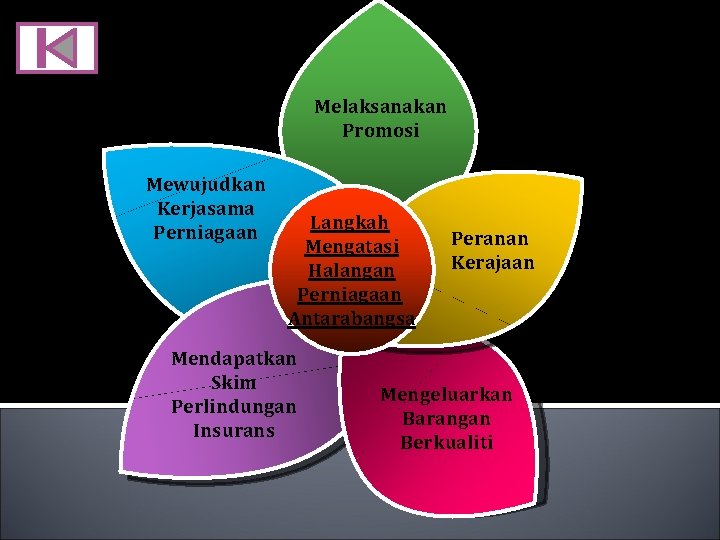 Melaksanakan Promosi Mewujudkan Kerjasama Perniagaan Langkah Mengatasi Halangan Perniagaan Antarabangsa Mendapatkan Skim Perlindungan Insurans