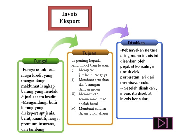 Invois Eksport Disahkan Tujuan Fungsi -Fungsi untuk urus niaga kredit yang mengandungi maklumat lengkap