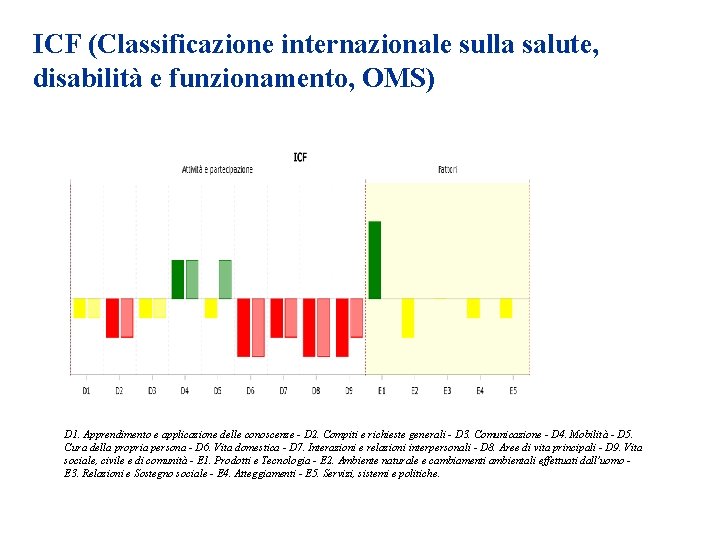 ICF (Classificazione internazionale sulla salute, disabilità e funzionamento, OMS) D 1. Apprendimento e applicazione