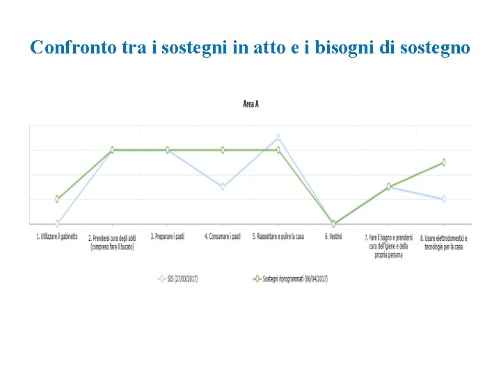 Confronto tra i sostegni in atto e i bisogni di sostegno 